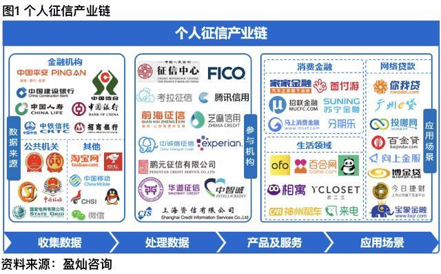 獨家研究 | 最新個人征信應(yīng)用場景解讀 新興領(lǐng)域成核心，個人互聯(lián)網(wǎng)服務(wù)崛起